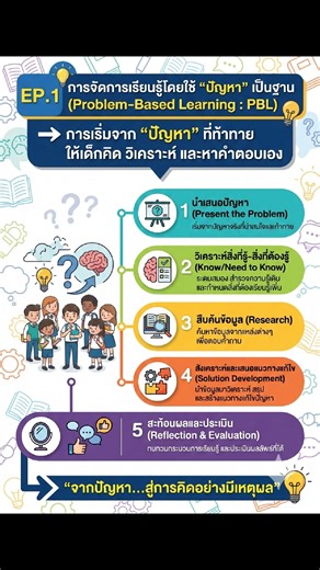 🔔 EP.1 การจัดการเรียนรู้โดยใช้ “ปัญหา” เป็นฐาน (Problem-Based Learning : PBL) 🔍 เรียนรู้ผ่าน “ปัญหา” ที่ท้าทายและมีความหมาย Problem-Based Learning (PBL) คือ รูปแบบการจัดการเรียนรู้ที่ใช้ “สถานการณ์ปัญหา” เป็นจุดตั้งต้น เพื่อกระตุ้นให้ผู้เรียนคิดวิเคราะห์ แสวงหาความรู้ และพัฒนาแนวทางแก้ปัญหาอย่างเป็นระบบ โดยครูทำหน้าที่เป็นผู้อำนวยความสะดวก (Facilitator) 🌟 หลักการสำคัญของ PBL ✔ ปัญหาต้องเชื่อมโยงชีวิตจริง (Authentic Problem) ✔ เปิดกว้าง ไม่มีคำตอบเดียว ✔ กระตุ้นการสืบค้นและคิดเชิงวิพากษ์ ✔ ส่ง