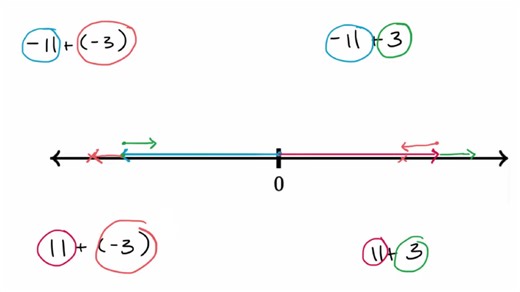Signs of sums on a number line
