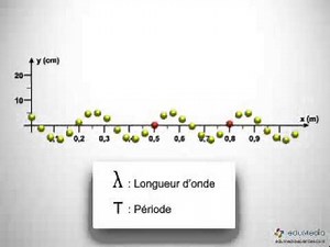 Longueur d'onde et fréquence