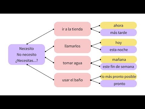Learn Spanish with structures: how to use NECESITAR
