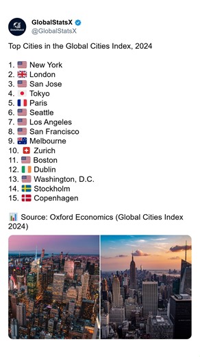 🌆 Top Cities in the Global Cities Index, 2024 ✨ Cities are more than just skylines — they are global engines of culture, innovation, finance, and opportunity. Every year, the Global Cities Index highlights the urban centers that shape the world’s direction, and 2024’s list shows a powerful mix of economic strength, connectivity, and global influence. 🌍 From New York’s unmatched financial ecosystem to London’s global leadership, Tokyo’s technological excellence, and Paris’s cultural dominance,