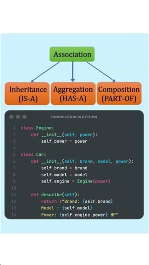 Composition in Python Simplified | OOPS Series 13/15 | #python #coding #oopsconcept
