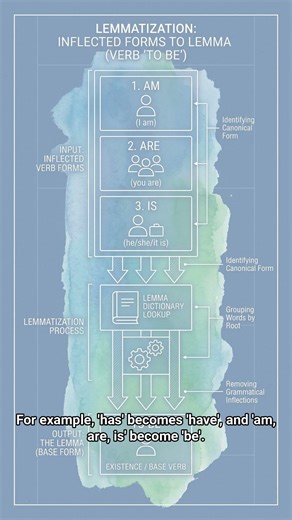 #AI.ML 0146 - Differences Between Lemmatization and Stemming!