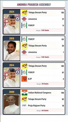 Andhra Pradesh Assembly Election Results | 2024 vs 2019 vs 2014 vs 2009