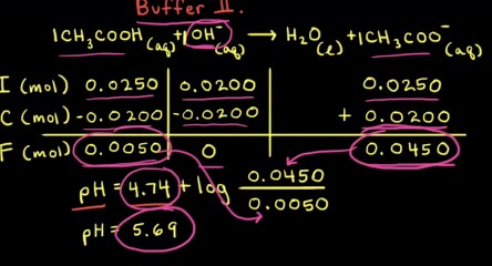 Buffer capacity