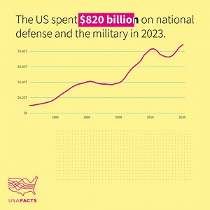 See the data behind the issues shaping the country. Get to the Source. | USAFacts