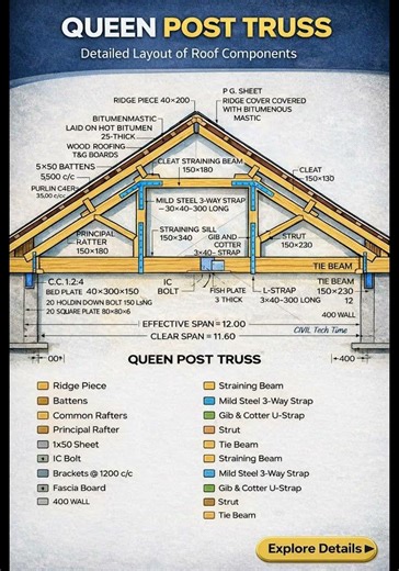 Basic Knowledge for Civil Engineering | Queen Post Truss System diagram | #shorts #civilengineering