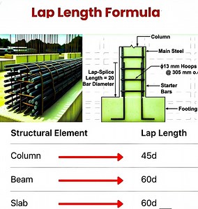 Lap Length Formula in construction 🚧 #structure #construction #investigation #civil #knowledge #foundation #trend #architecture #steel #Concrete #cement #constructionlife #DSE #civilengineering #DidYouKnow #quality #Educacion #electrician #Loading #design #edit #home #How #house | DSE