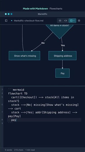 This Flowchart Is Just Text (Made in Markdown) #markdown