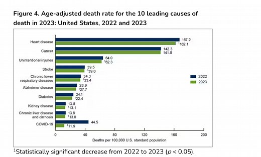 American life expectancy rose slightly in 2023, CDC says