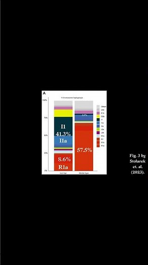 How Poland Became Slavic (Haplogroups) 🧬