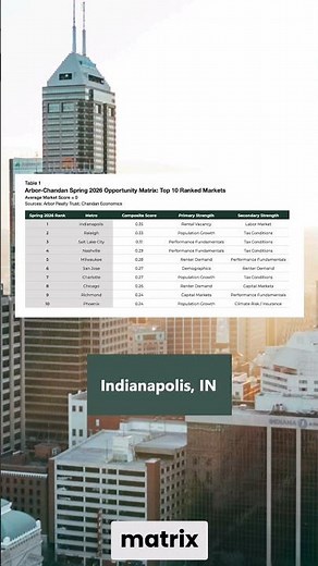 Arbor's Top Markets for Multifamily Investment Report: Spring 2026
