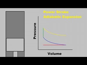 How a Four Stroke Engine Works (Ideal Otto Cycle Thermodynamics)