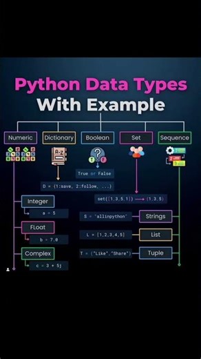 🖥️python Data types with example #tech#codingbat #computerscience #pythontutorialforbeginer #coding