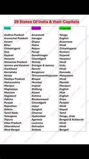 29 States of India | Their Capitals & Official Languages | Quick GK for All