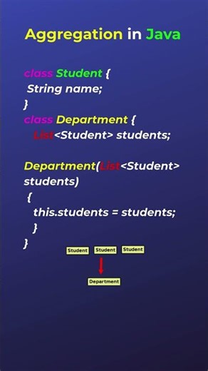 Aggregation in UML and Java | Weak HAS-A Relationship Explained #shorts