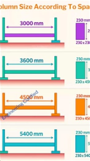 Column Size According to Span | RCC Column Design Basics 🔥 #CivilEngineering #RCC #concreate