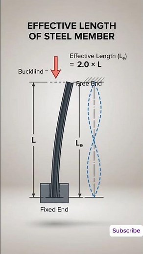 Effective Length of Columns W.R.T Fixed, Pinned & Free End Conditions | Civil Engineering