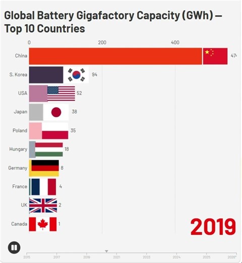 Top 10 Countries by Battery Gigafactory Capacity GWh, 20252026