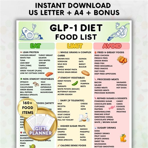 GLP-1 Diet Food List Printable, High Protein & Fiber Food Chart, Eat Limit Avoid Guide, Weight Loss Balanced Nutrition, A4-usletter-wall Art - Etsy