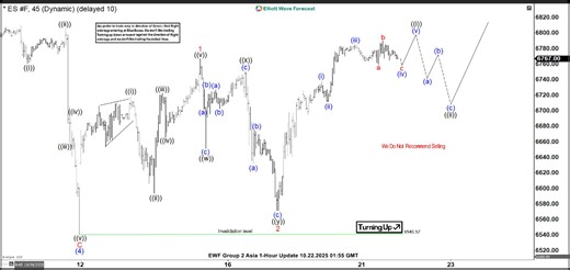 S&P 500 E Mini Futures (ES) advance in wave five rally [Video] | FXStreet