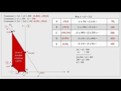 How to solve the Linear programming model by using the Graphical method part 3