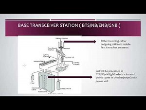 Introduction to Radio Access Network part2