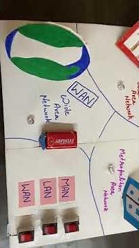 Working Model computer Network LAN, WAN,MAN