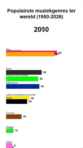 Populairste muziekgenres ter wereld (1950-2026)