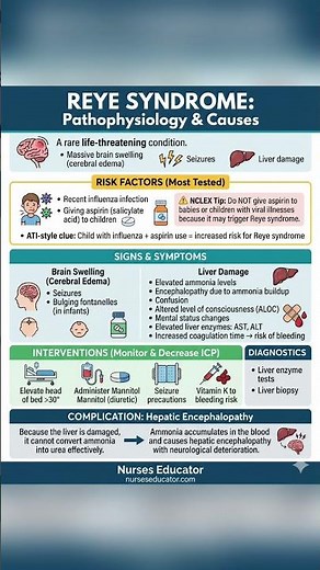 📚 Nursing Students & Educators: High-Yield Reye Syndrome Breakdown 📚