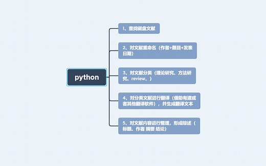 Python快速文献处理，生成综述报告,给你科研工作带来帮助，python小助手妥妥的