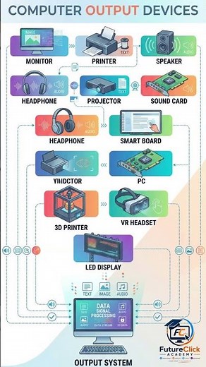Top 10 Output Devices Explained in 15s! 🖥️ #shorts