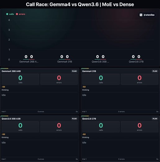 Been designing and experimenting with a new benchmark that stresses an underexplored angle: long tool-call chains with traps.The task: audit 36 packets, read 4 long-context ledgers, dodge retired/staging/wrong-quarter decoys, follow a strict workflow (auth → token → request → answer), submit the exact secret.Optimal: 52 calls.No call cap. I just measure how many calls each model burns to finish, and how many errors along the way.Threw 4 popular small models at it:🥇 Qwen3.6 35B A3B (MoE) → 52 ca