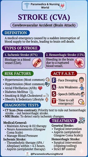 Time is Brain! Stroke (CVA) Quick Revision 🚨 #shorts #nursingpreparation