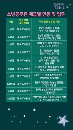 소방공무원 계급별 연봉 및 업무
