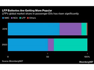 Korea's Battery Makers Embrace LFP Cells as China Strides Ahead
