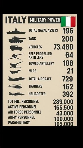 Italy Military Power 2025 | Army, Navy &Air Force Strength #viral #shorts