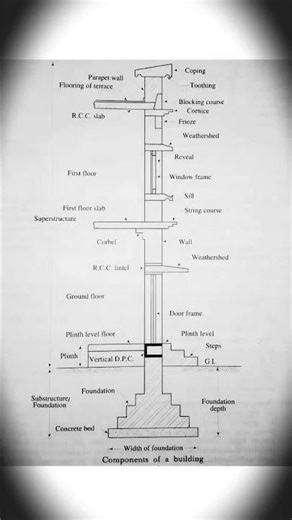 Building Components in One Diagram | SSC JE Civil | Building Construction Quick Revision #sscje