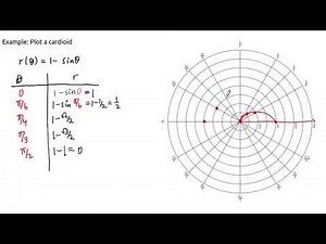 Example: Plotting a cardioid