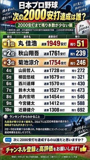 【プロ野球】次の2000本安打達成は誰？現役選手ランキングTOP10⚾ #shorts