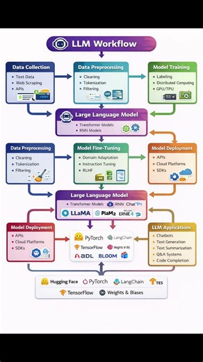 LLm Raod map | Artificial intelligence | LLM Workflow Explained | Large Language Model