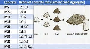 Concrete mix ratio  - Concrete mix design