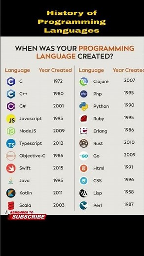 History of Programming languages and Created #javascript #java #typescript #swift #go #php #python