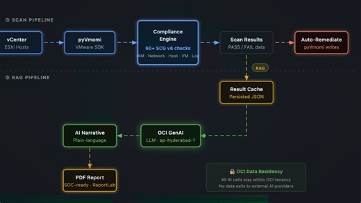 What If Your Security Scanner Could Fix Failures AND Answer Questions from Your Run-book? I Built That — on Oracle Cloud.