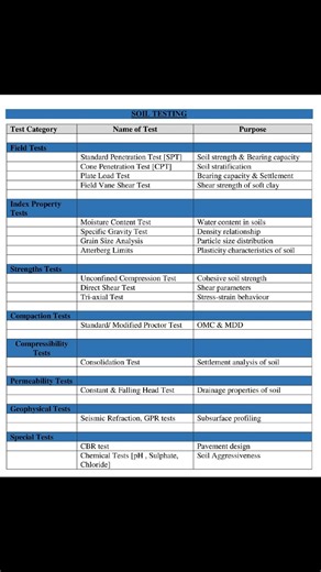 SOIL TESTING IN CONSTRUCTION AND CIVIL ENGINEERING WORKS. Soil testing in construction and civil engineering works assesses soil properties [strength, composition, moisture] to ensure a structure's safety, stability, and cost-effectiveness by informing foundation design, preventing failures like settlement or collapse, ensuring code compliance, and identifying hazards, making it a critical pre-construction step for any project. Key tests include ; > Standard Penetration Test (SPT) >Cone Penetrat