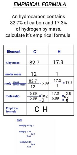 EMPIRICAL FORMULA|WORkED EXAMPLE| #empiricalformula #chemistry