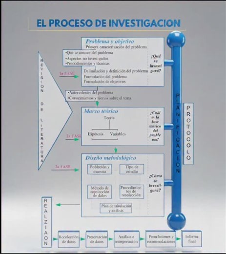 El proceso de una investigación científica paso a paso #tesis #profesor #FormatoAPA #estudiantes | Mister Investigación