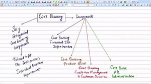 Core bank and benefits Join our Whatsapp Group by simply messaging BCAP to +917736022001 or Use this link: https://wa.me/917736022001/?text=BCAP Course link: https://carajaclasses.com/BCAP.html For more video this topic, Enroll in this Course https://www.carajaclasses.com | Banking Credit Analysis Process | Facebook