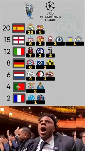 BY COUNTRY: France 2 team. Countries with more than one Champions 🤯😱