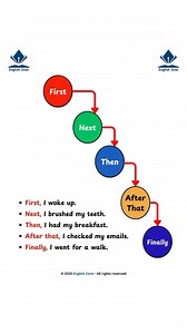 First, Next, Then… Learning English Step-by-Step! Mastering sequence words makes your sentences clearer and your English stronger. 💡📘 Practice these verbs and connect your ideas like a pro! 🌍🔥 #EnglishLearning #StudyTips #LearnEnglishOnline #GlobalStudents | English Zone